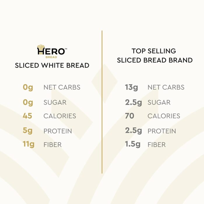 Hero Classic White Bread — Delicious Bread with 0g Net Carb, 0g Sugar, 45 Calories, 11g Fiber per Slice | Tastes Like Regular Bread | Low Carb & Keto Friendly Bread Loaf —15 Slices/Loaf, 2 Loaves - Image 4